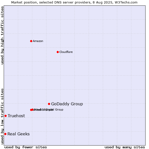 Market position of GoDaddy Group vs. Truehost vs. Real Geeks