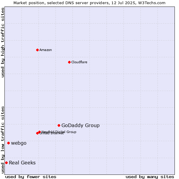 Market position of GoDaddy Group vs. webgo vs. Real Geeks