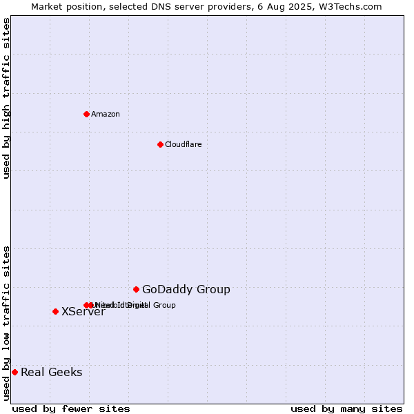Market position of GoDaddy Group vs. XServer vs. Real Geeks