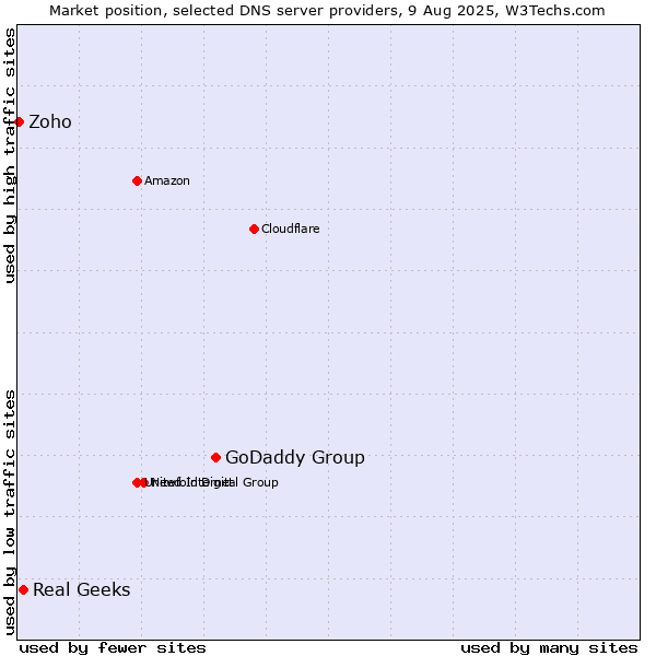 Market position of GoDaddy Group vs. Real Geeks vs. Zoho