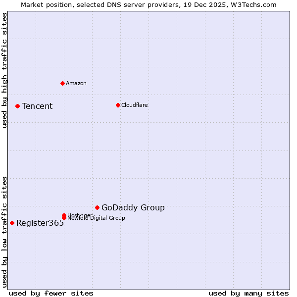 Market position of GoDaddy Group vs. Tencent vs. Register365