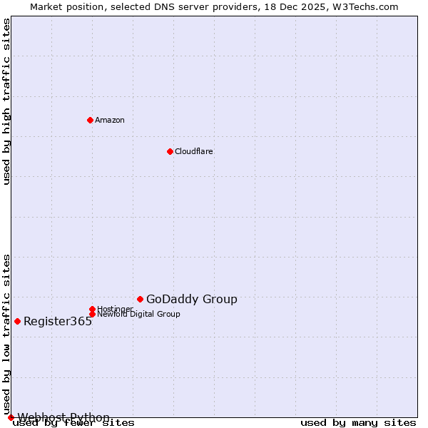 Market position of GoDaddy Group vs. Register365 vs. Webhost Python