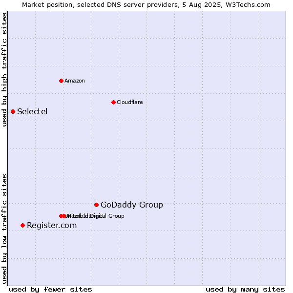 Market position of GoDaddy Group vs. Register.com vs. Selectel