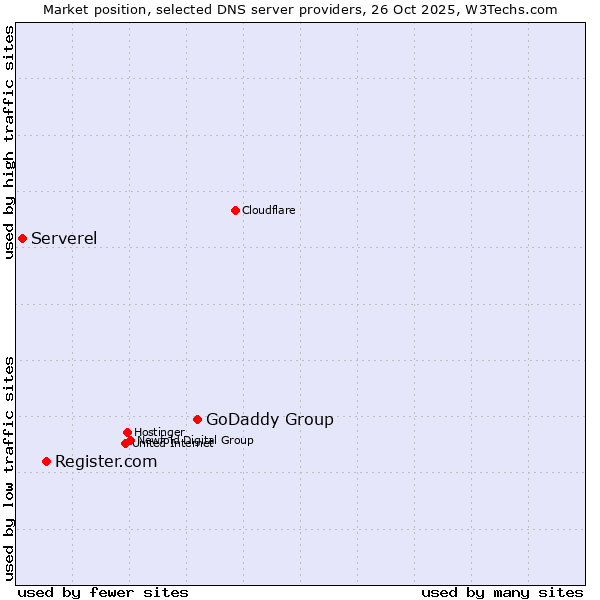 Market position of GoDaddy Group vs. Register.com vs. Serverel