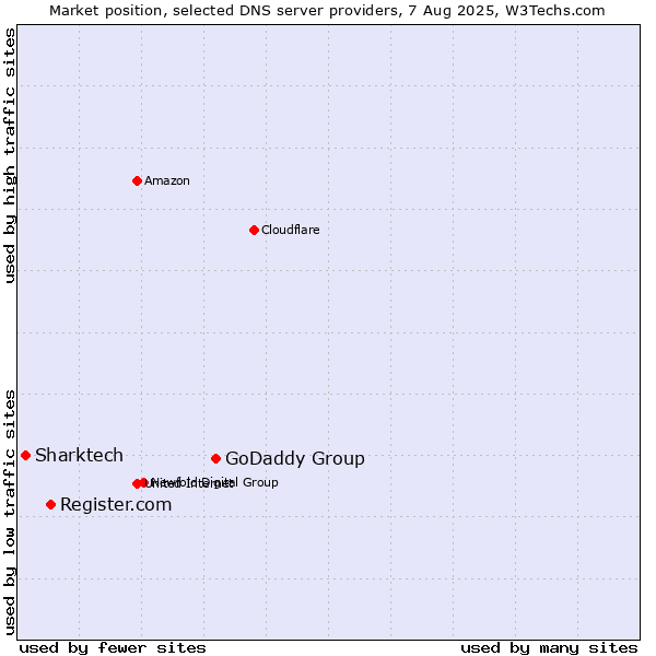 Market position of GoDaddy Group vs. Register.com vs. Sharktech