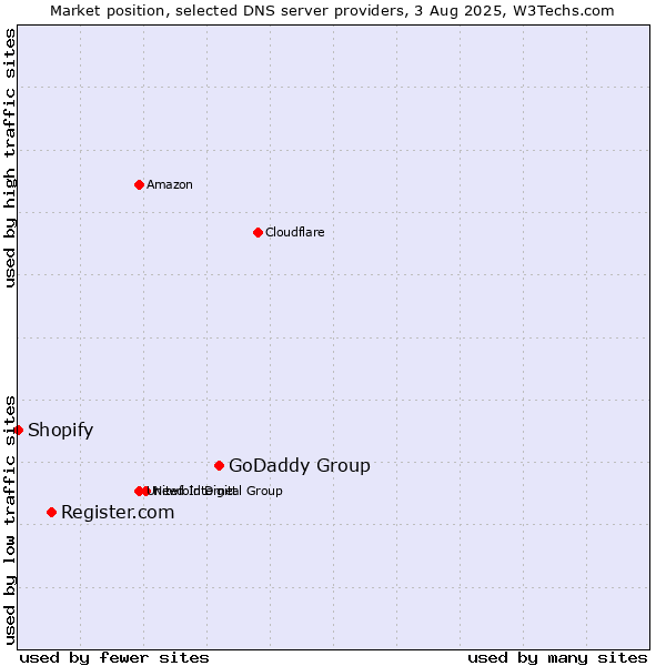 Market position of GoDaddy Group vs. Register.com vs. Shopify