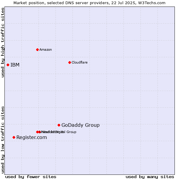 Market position of GoDaddy Group vs. Register.com vs. IBM