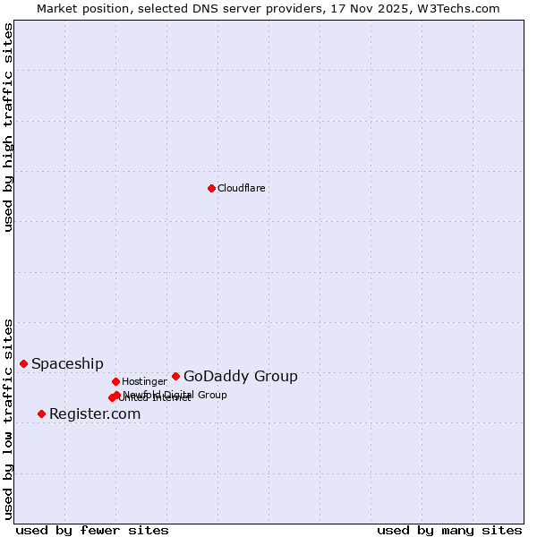 Market position of GoDaddy Group vs. Register.com vs. Spaceship
