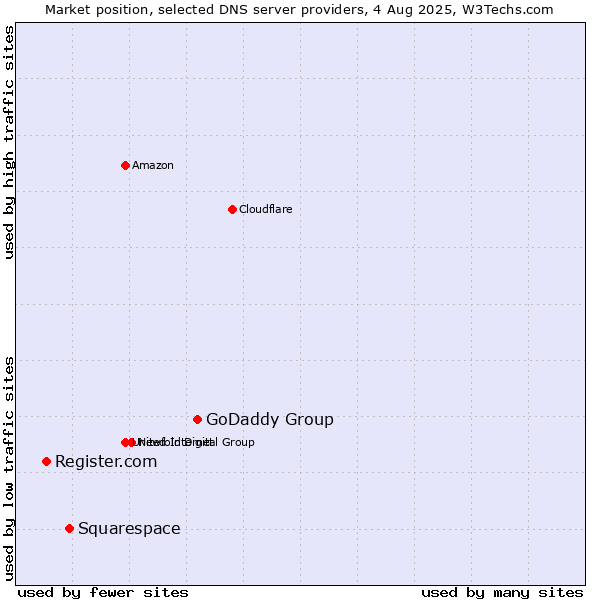 Market position of GoDaddy Group vs. Squarespace vs. Register.com