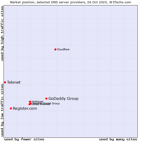 Market position of GoDaddy Group vs. Register.com vs. Telenet