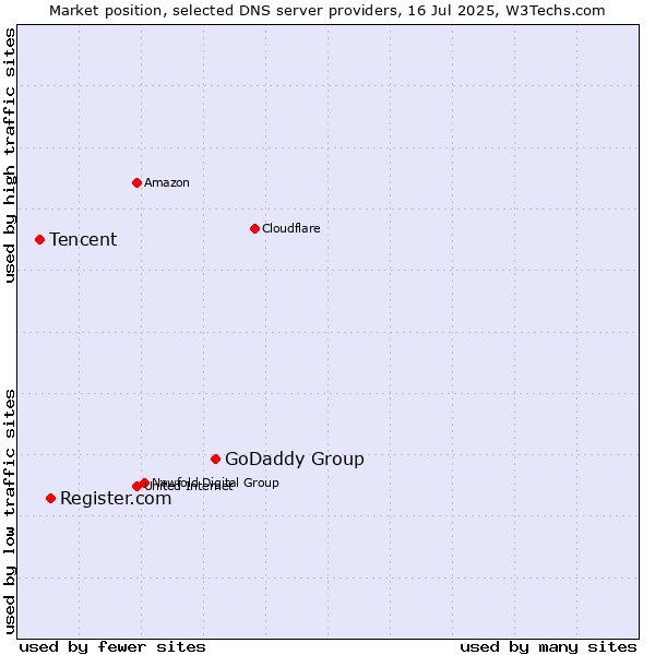 Market position of GoDaddy Group vs. Register.com vs. Tencent