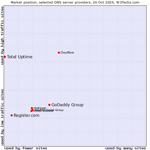 Market position of GoDaddy Group vs. Register.com vs. Total Uptime