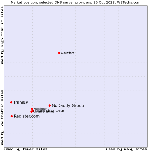 Market position of GoDaddy Group vs. Register.com vs. TransIP