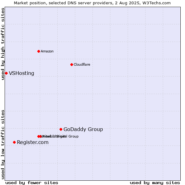 Market position of GoDaddy Group vs. Register.com vs. VSHosting