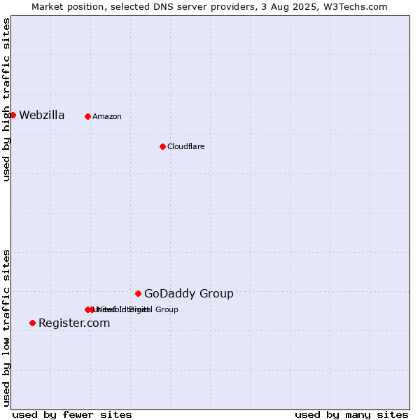 Market position of GoDaddy Group vs. Register.com vs. Webzilla