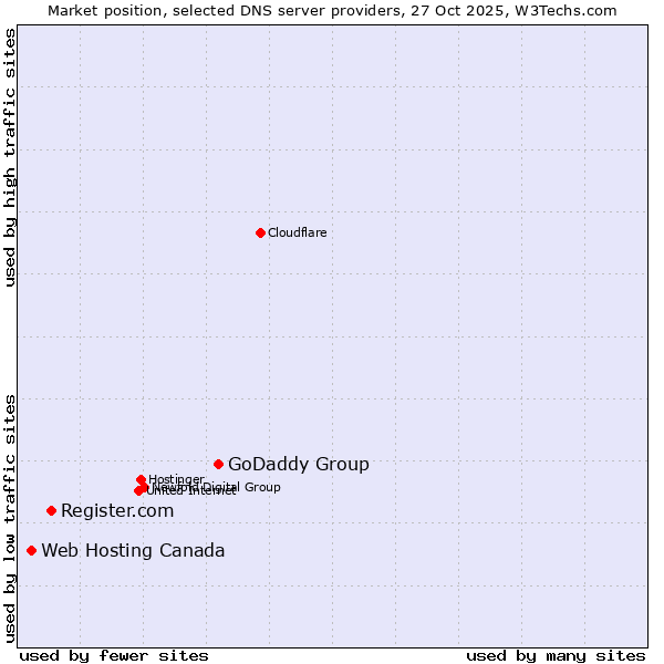 Market position of GoDaddy Group vs. Register.com vs. Web Hosting Canada