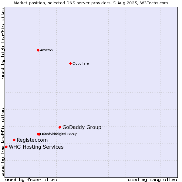 Market position of GoDaddy Group vs. Register.com vs. WHG Hosting Services