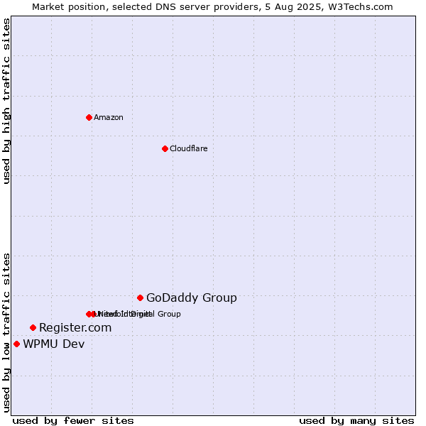 Market position of GoDaddy Group vs. Register.com vs. WPMU Dev
