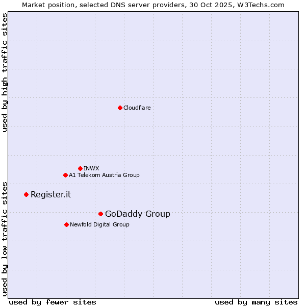 Market position of GoDaddy Group vs. Register.it