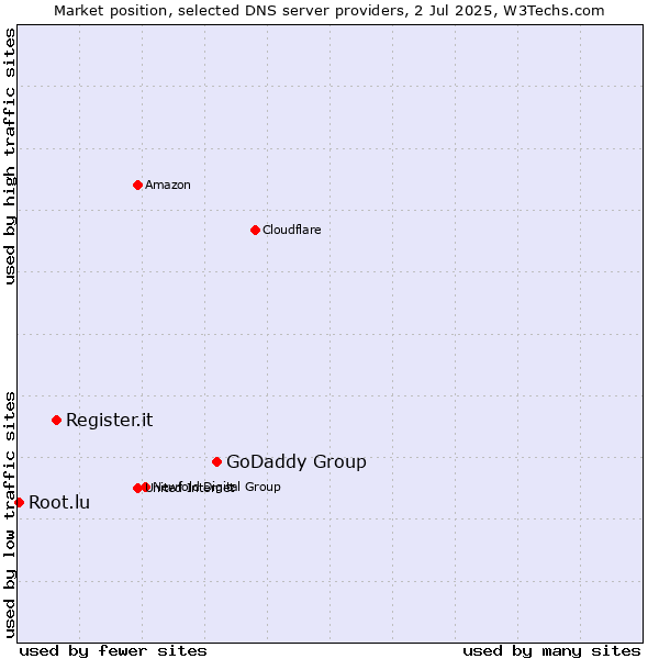 Market position of GoDaddy Group vs. Register.it vs. Root.lu