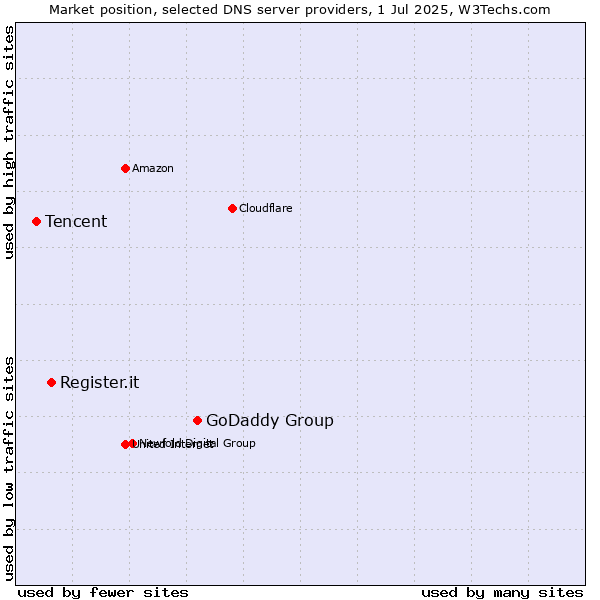 Market position of GoDaddy Group vs. Register.it vs. Tencent
