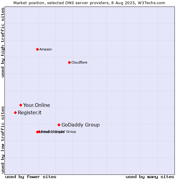 Market position of GoDaddy Group vs. Your.Online vs. Register.it