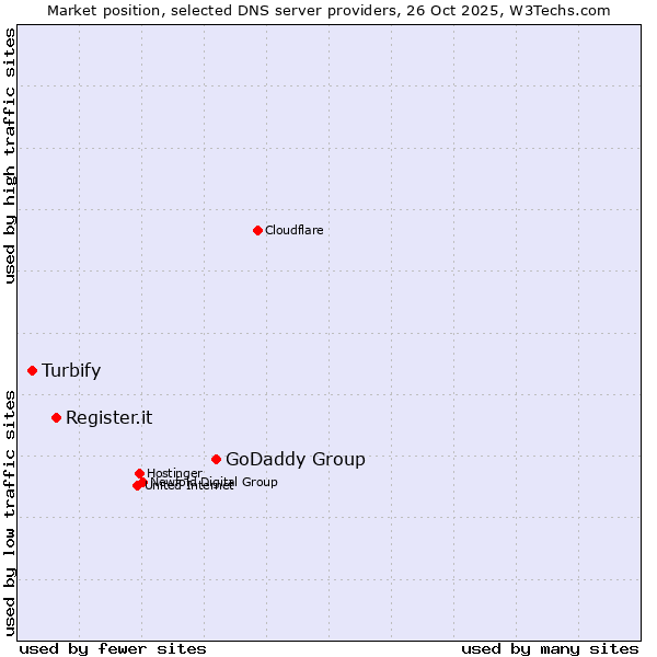 Market position of GoDaddy Group vs. Register.it vs. Turbify