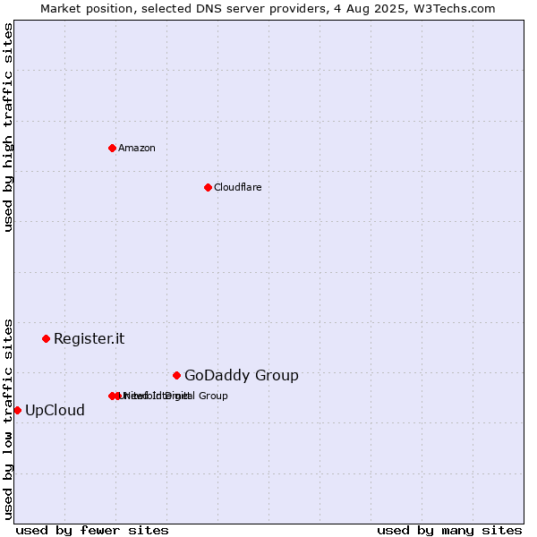 Market position of GoDaddy Group vs. Register.it vs. UpCloud