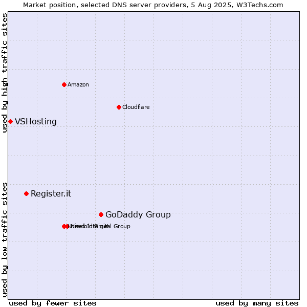 Market position of GoDaddy Group vs. Register.it vs. VSHosting