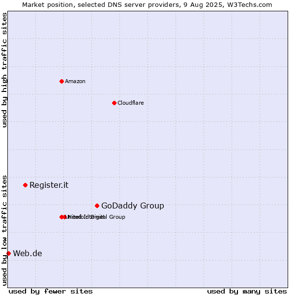 Market position of GoDaddy Group vs. Register.it vs. Web.de