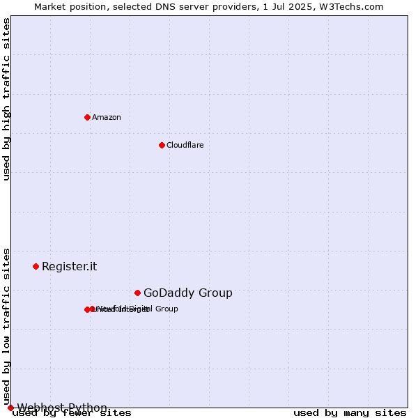 Market position of GoDaddy Group vs. Register.it vs. Webhost Python