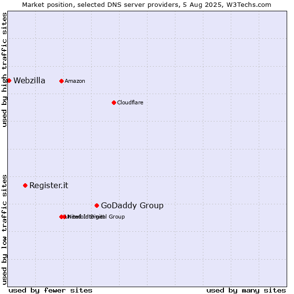 Market position of GoDaddy Group vs. Register.it vs. Webzilla