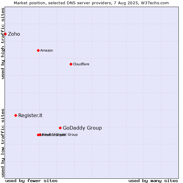 Market position of GoDaddy Group vs. Register.it vs. Zoho
