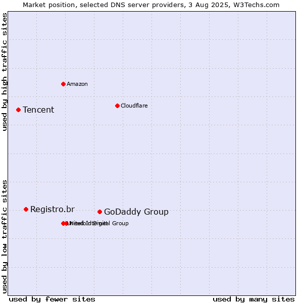Market position of GoDaddy Group vs. Registro.br vs. Tencent