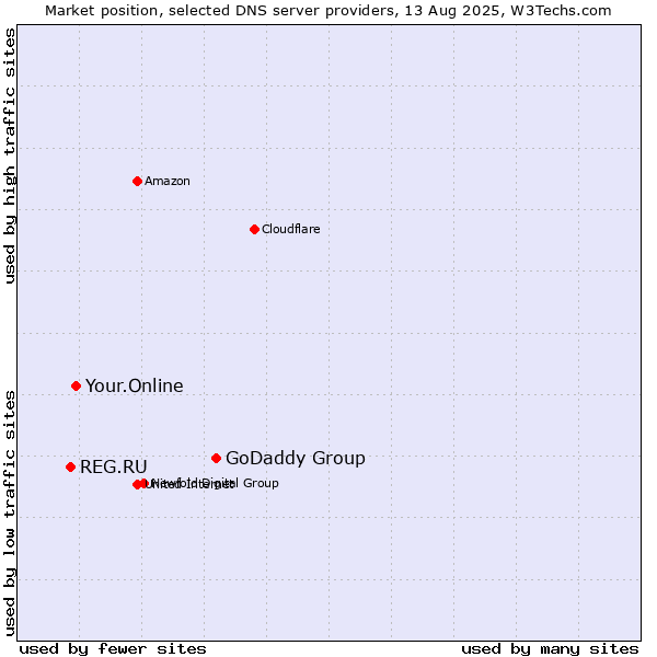 Market position of GoDaddy Group vs. Your.Online vs. REG.RU