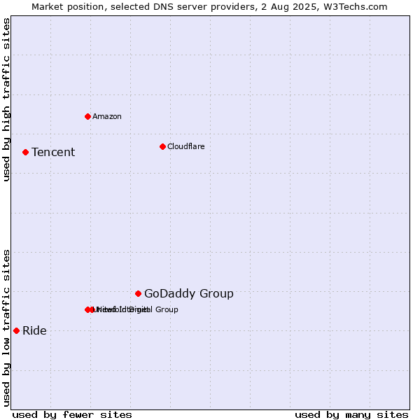Market position of GoDaddy Group vs. Tencent vs. Ride