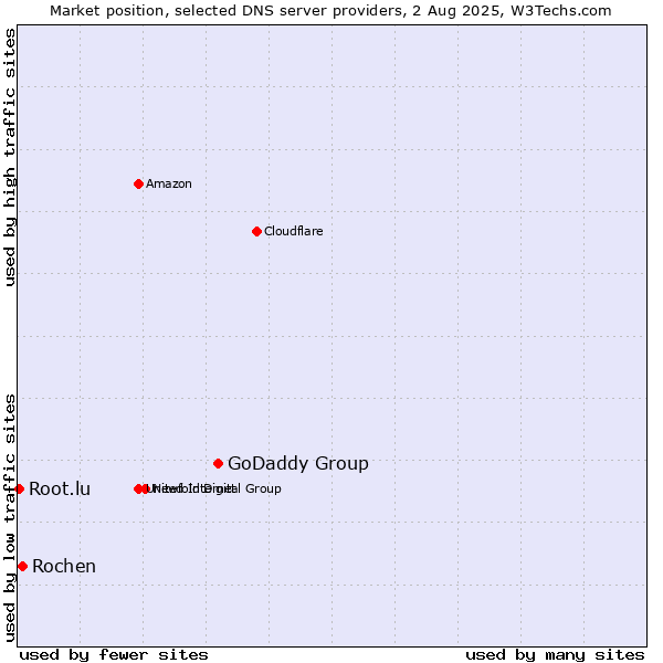 Market position of GoDaddy Group vs. Rochen vs. Root.lu
