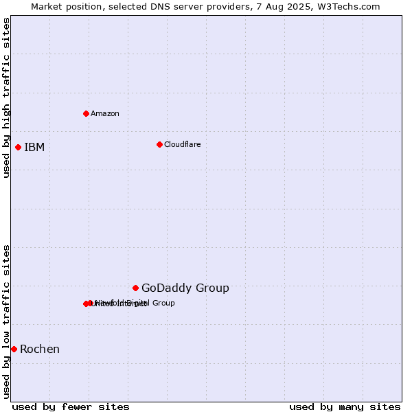 Market position of GoDaddy Group vs. IBM vs. Rochen