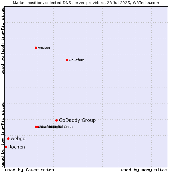 Market position of GoDaddy Group vs. webgo vs. Rochen