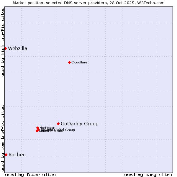 Market position of GoDaddy Group vs. Rochen vs. Webzilla