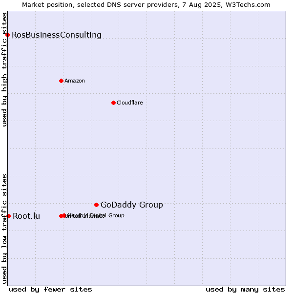 Market position of GoDaddy Group vs. Root.lu vs. RosBusinessConsulting