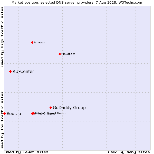 Market position of GoDaddy Group vs. RU-Center vs. Root.lu