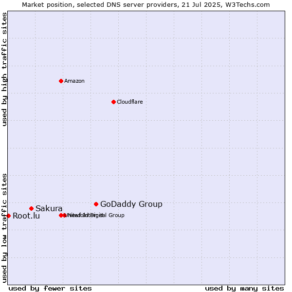Market position of GoDaddy Group vs. Sakura vs. Root.lu
