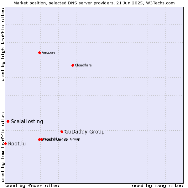Market position of GoDaddy Group vs. ScalaHosting vs. Root.lu