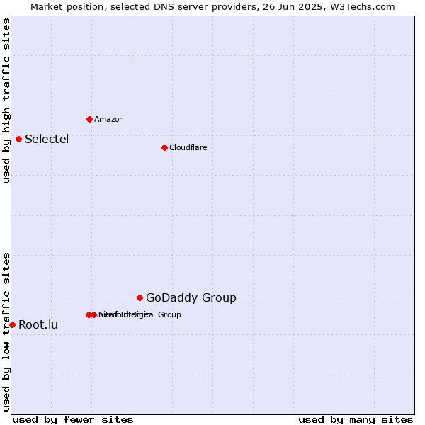 Market position of GoDaddy Group vs. Selectel vs. Root.lu