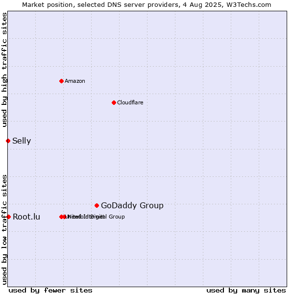 Market position of GoDaddy Group vs. Root.lu vs. Selly