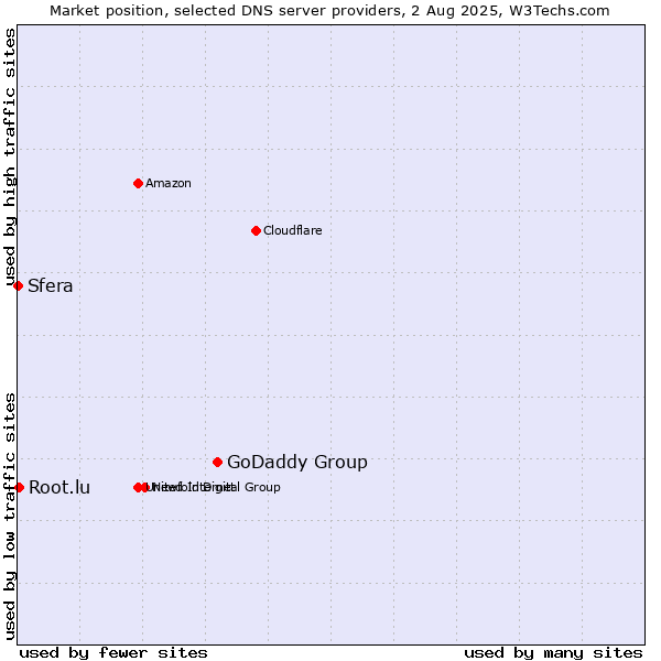 Market position of GoDaddy Group vs. Root.lu vs. Sfera