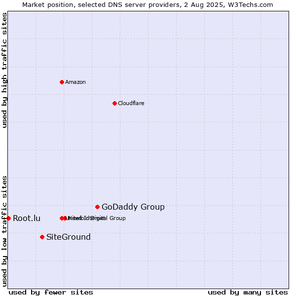 Market position of GoDaddy Group vs. SiteGround vs. Root.lu