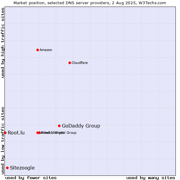Market position of GoDaddy Group vs. Sitezoogle vs. Root.lu