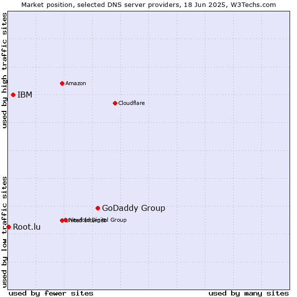 Market position of GoDaddy Group vs. IBM vs. Root.lu